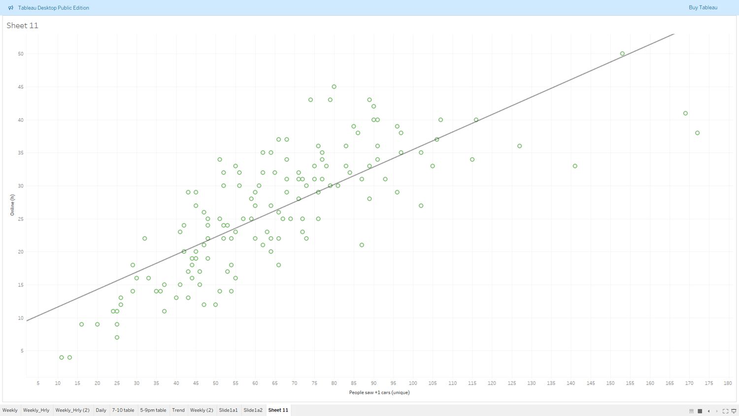 Scatter plot of driver online hours against riders who found a car, with a fitted regression line