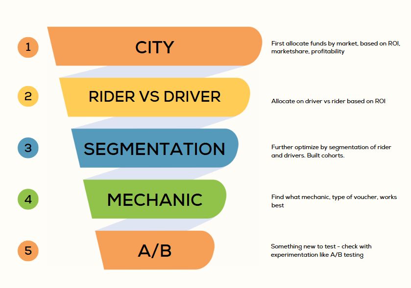 Five-stage funnel: city, rider vs driver, segmentation, mechanic, A/B test