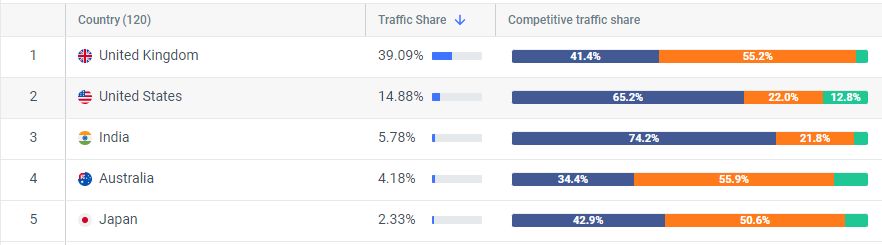 Competitor web traffic share by country: United Kingdom first, United States second, then India, Australia, Japan